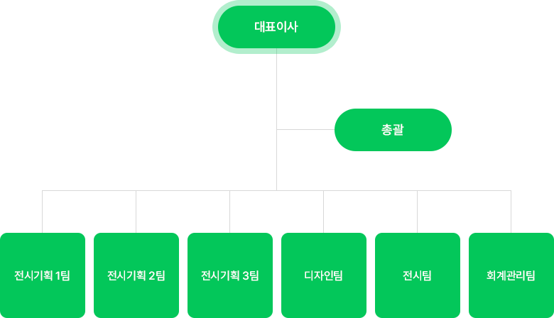 조직도